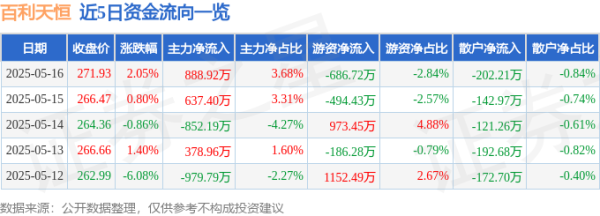 股票配资排排 百利天恒（688506）5月16日主力资金净买入888.92万元