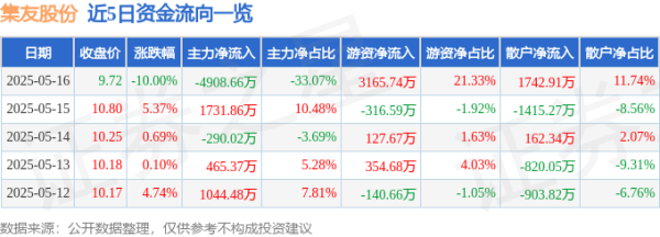 证券杠杆 集友股份（603429）5月16日主力资金净卖出4908.66万元