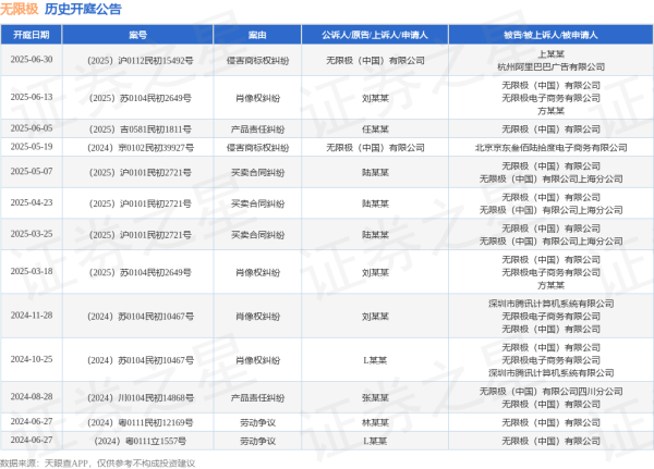 配资专业网上配资开户 无限极作为被告/被上诉人的1起涉及产品责任纠纷的诉讼将于2025年6月5日开庭